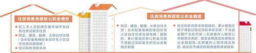 河北調整優化住房公積金政策_fororder_公積金