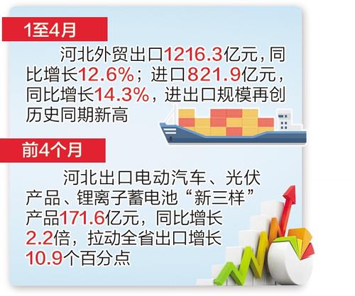 1至4月 河北省外貿進出口總值同比增長13.3%