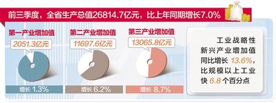 前三季度河北省供給側改革效果顯現，新産業較快增長