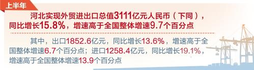 3111億元！上半年河北省進出口規模創歷史同期新高