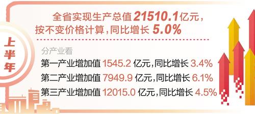 上半年河北省生産總值同比增長5.0%