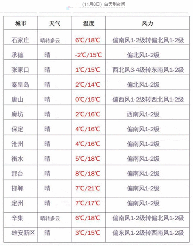 雙11冷空氣“預售”！河北最低溫降至0℃以下