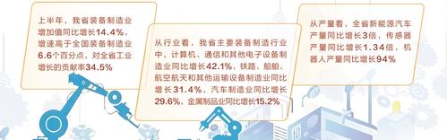 河北：裝備製造業成為拉動工業增長重要力量