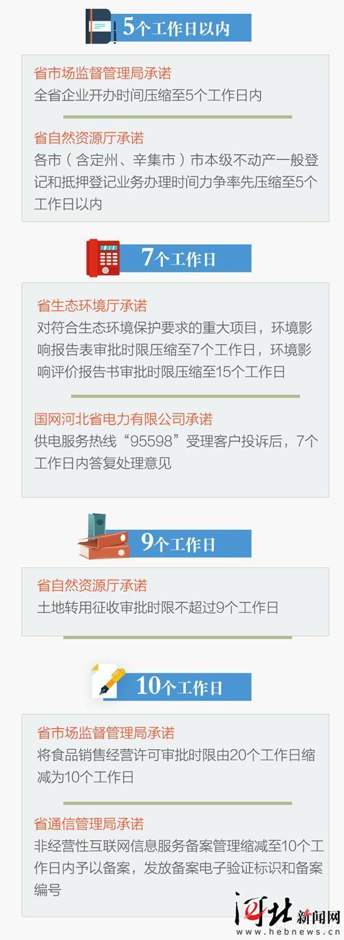 邀你監督，河北49單位251條承諾年內兌現