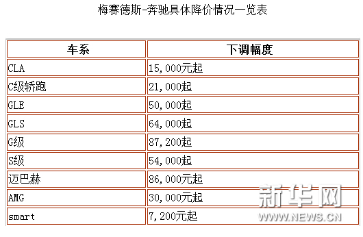 奔馳下調進口車建議零售價 奔馳G級降幅8.72萬起