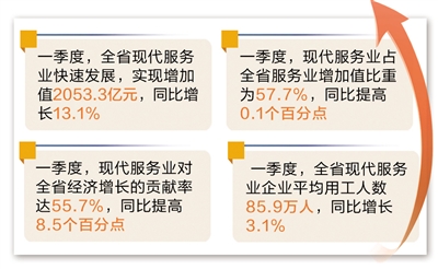 一季度河北省現代服務業快速發展