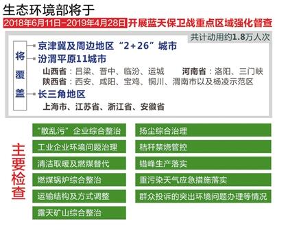 藍天保衛戰重點區域強化督查啟動