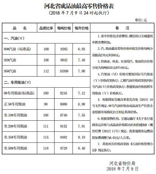 河北省92號汽油每升漲0.22元