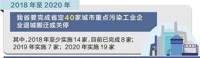 河北省將完成40家企業退城搬遷或關停