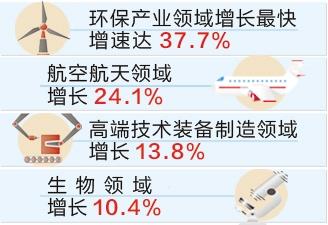 一至八月 河北省高新技術産業增加值同比增10.0%