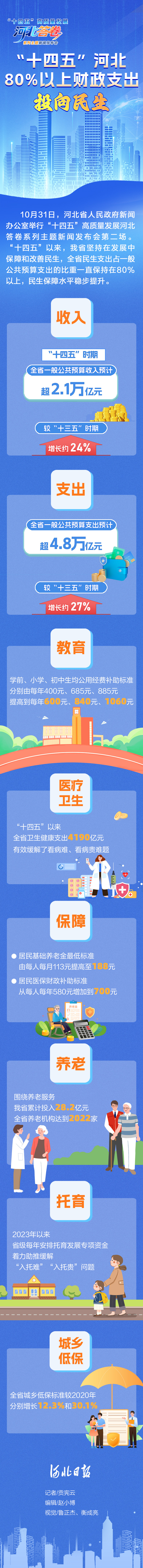 “十四五”高品質發展河北答卷系列主題新聞發佈會長圖丨“十四五”河北80%以上財政支出投向民生