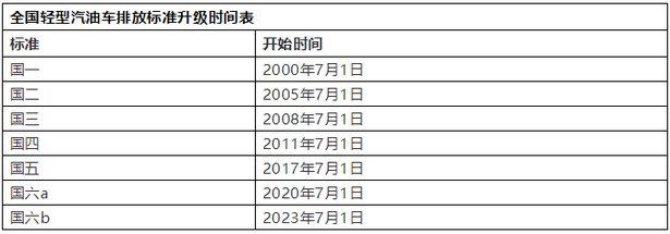 國六標準即將實施，現在國四車還值得買嗎？
