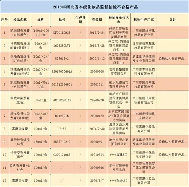 河北化粧品抽檢結果出爐