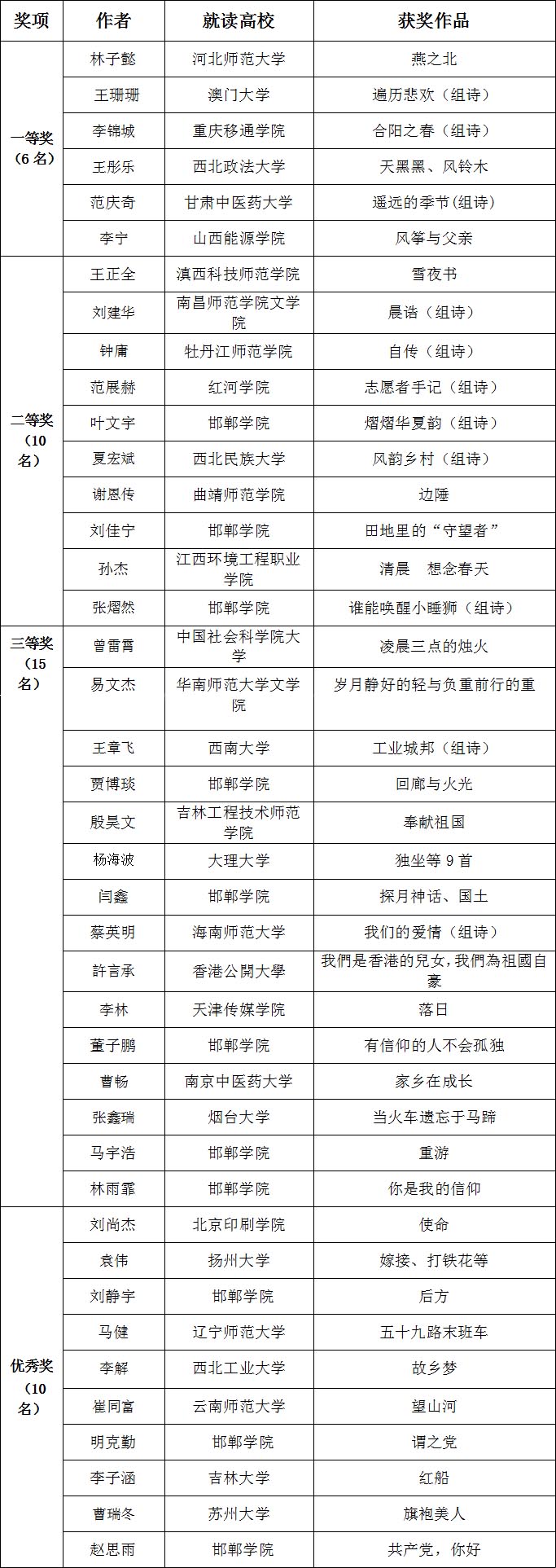 （原創）第八屆中國•邯鄲大學生詩歌節獲獎結果公佈_fororder_微信圖片_20211029155400