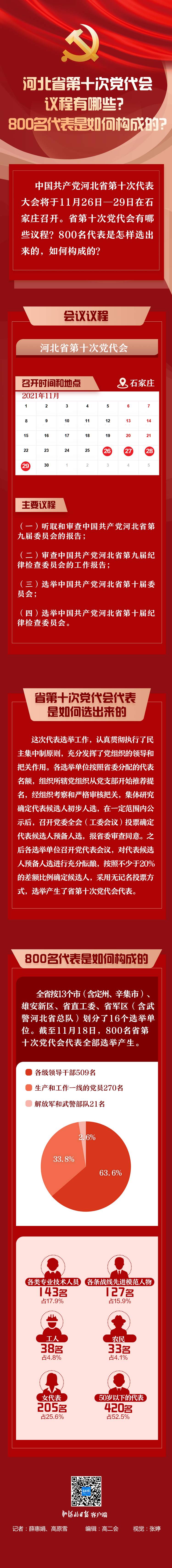 圖解｜河北省第十次黨代會議程有哪些？800名代表是如何構成的？_fororder_5070d7779fd5730af9ca8a90f91c5a07