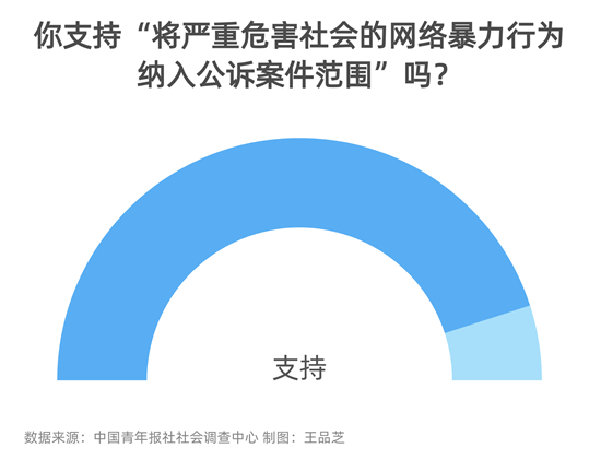 九成受訪者支持將嚴重“網暴”行為納入公訴案件