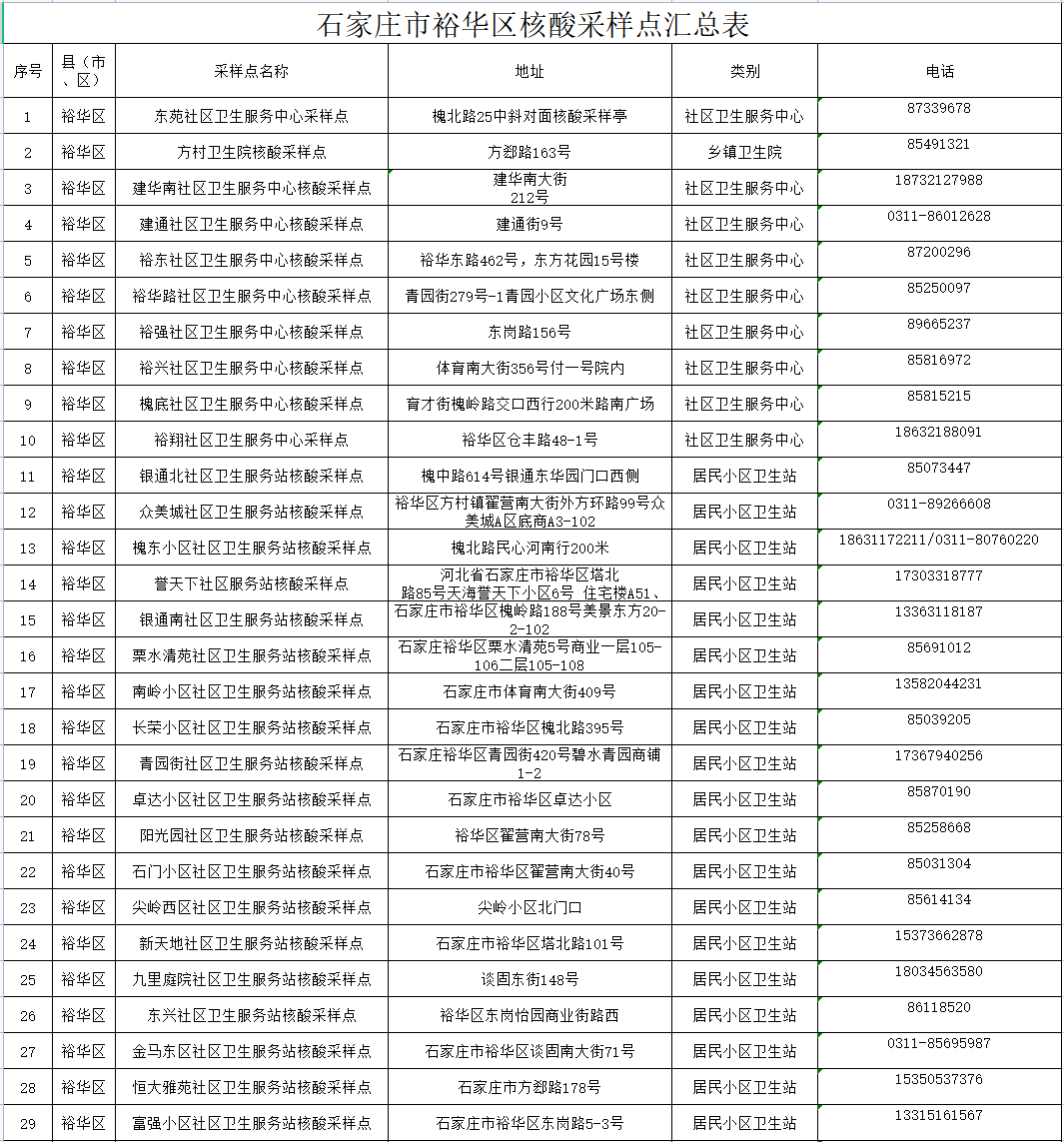 （原創）石家莊市裕華區核酸採樣點更新公佈_fororder_微信圖片_20221202090048