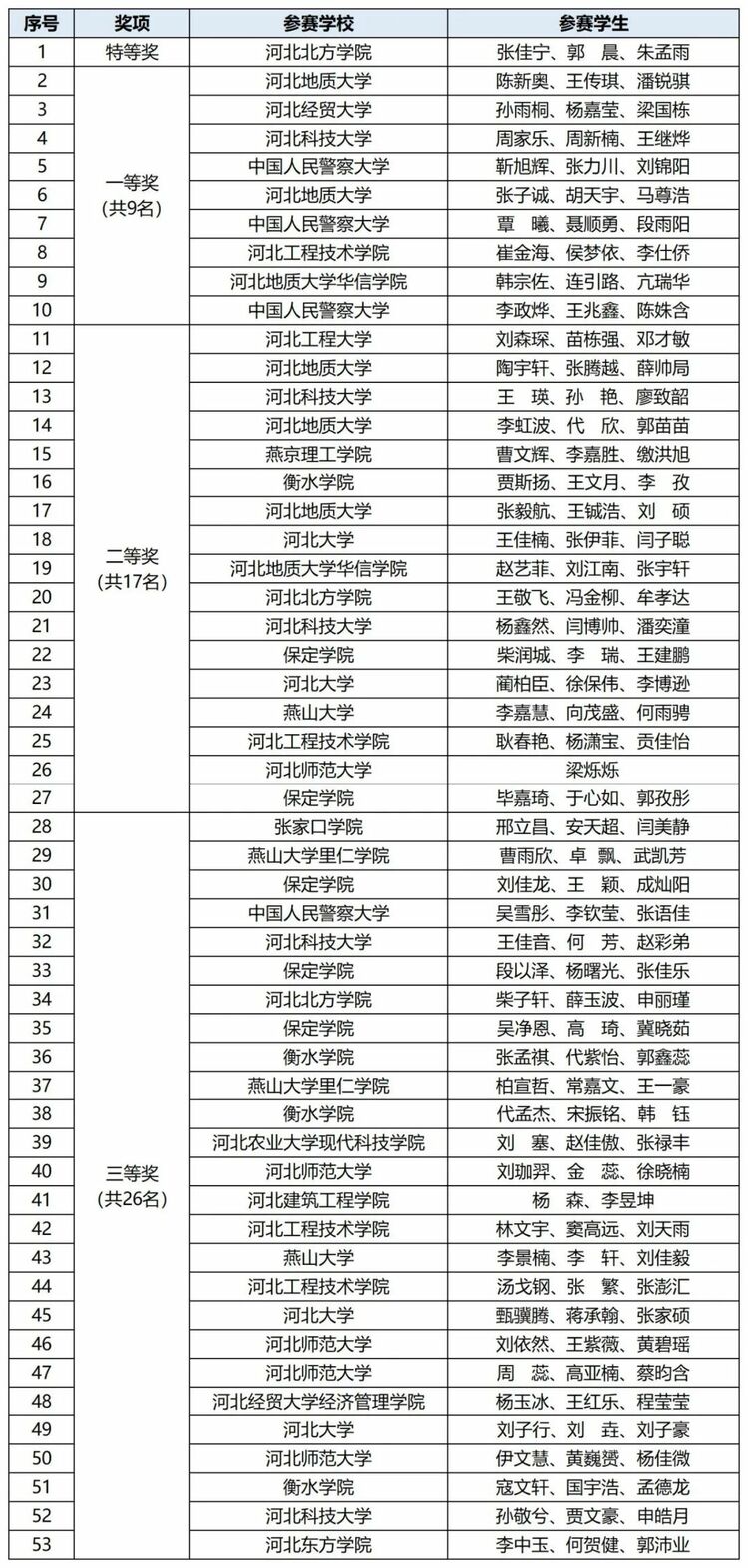 河北省高校大數據應用創新大賽成功舉辦_fororder_02
