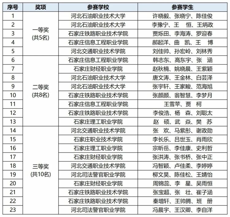 河北省高校大數據應用創新大賽成功舉辦_fororder_03