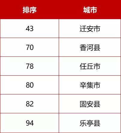 河北71個！最新全國百強縣、千強鎮來了