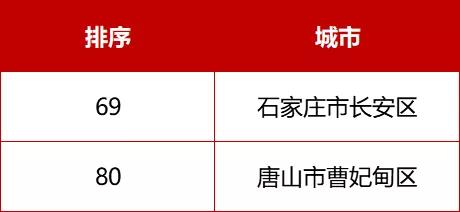 河北71個！最新全國百強縣、千強鎮來了