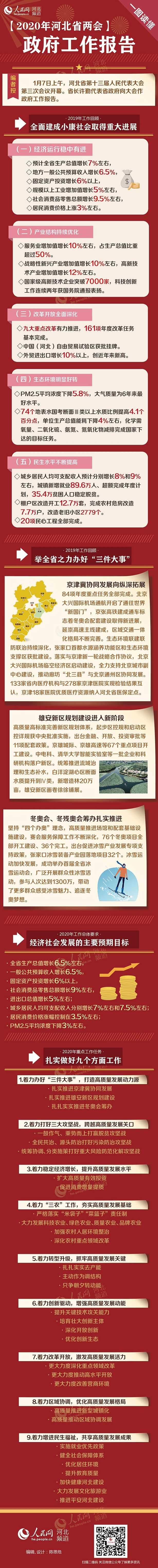 一圖讀懂2020年河北省政府工作報告