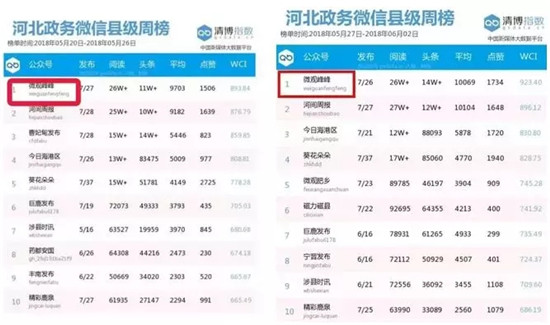 “微觀峰峰”連續多周位列河北政務微信縣級周榜榜首
