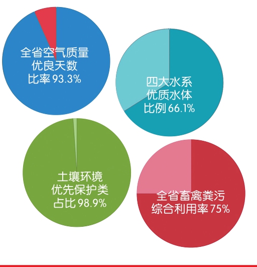 踐行“綠水青山就是金山銀山”發展理念 “五大保衛戰”奏響生態強省最強音