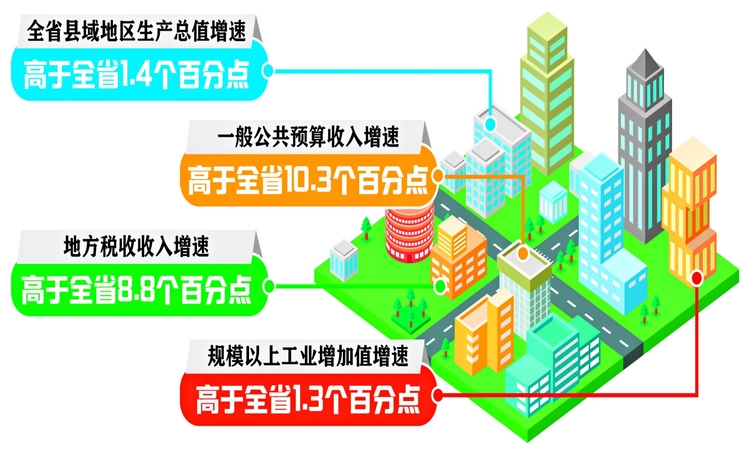 高站位謀劃高標準推進 上半年縣域經濟增速高於全省水準