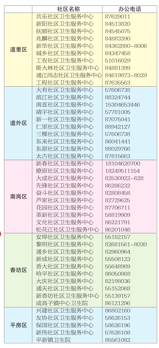 哈市五城區40至74歲居民五大高發癌免費篩查報名啟動