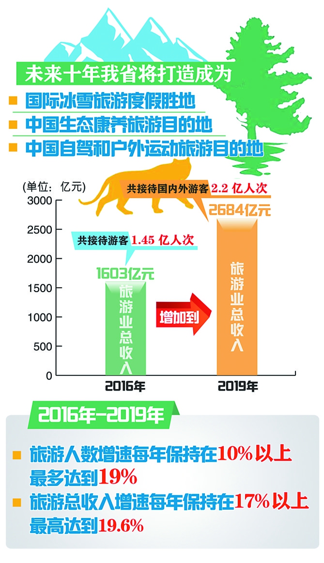 我省生態優勢正在轉化為發展優勢 接待遊客總量和旅遊收入連續四年兩位數增長