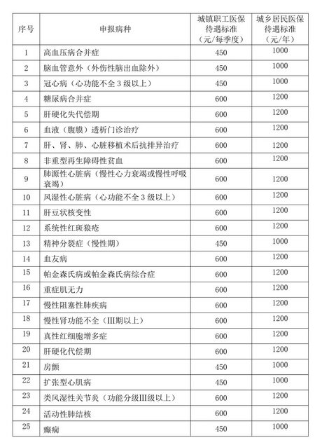 2020年度哈爾濱醫保特殊慢性病申報9月11日開始認定