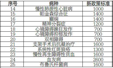 大慶37種慢性病患者可獲補助