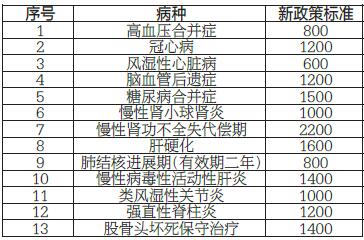 大慶37種慢性病患者可獲補助