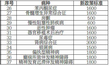 大慶37種慢性病患者可獲補助