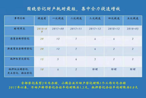 哈爾濱不動産登記實現第六次大提速