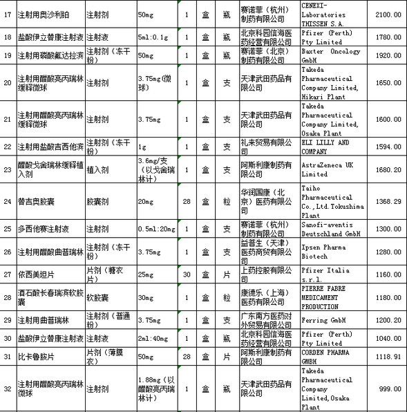 伊馬替尼片等47種“抗癌藥”降價