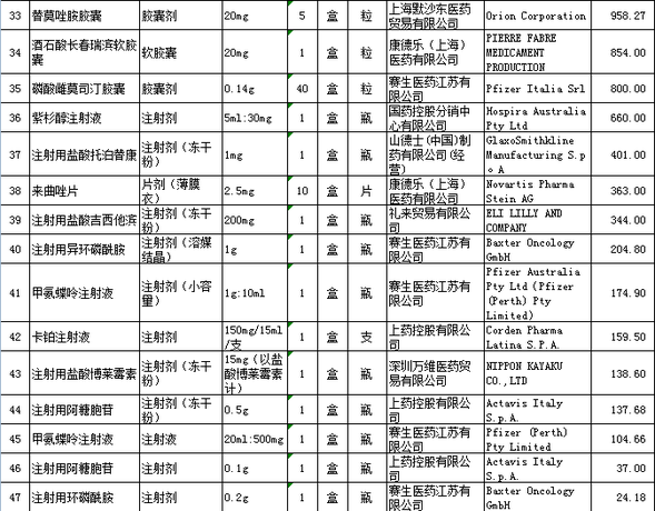 伊馬替尼片等47種“抗癌藥”降價