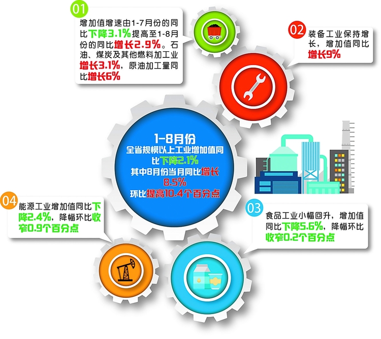 1~8月份全省工業投資同比增長0.5% 規模以上工業增加值增速降幅加快收窄