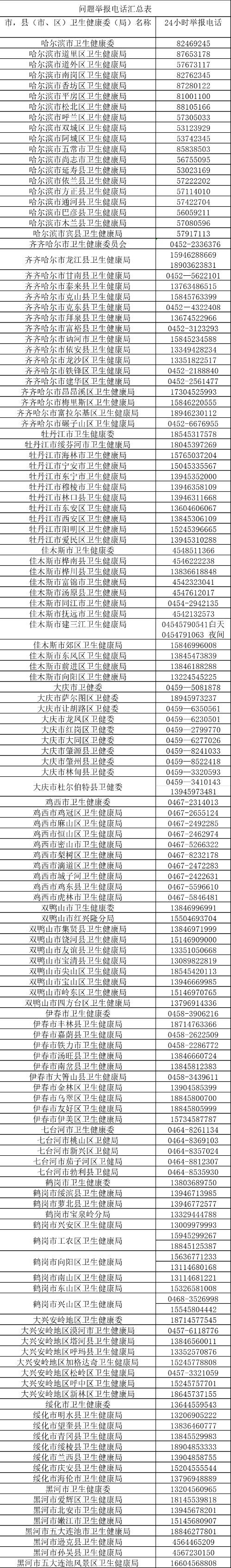 防控新型冠狀病毒感染的肺炎疫情，問題舉報電話來了！