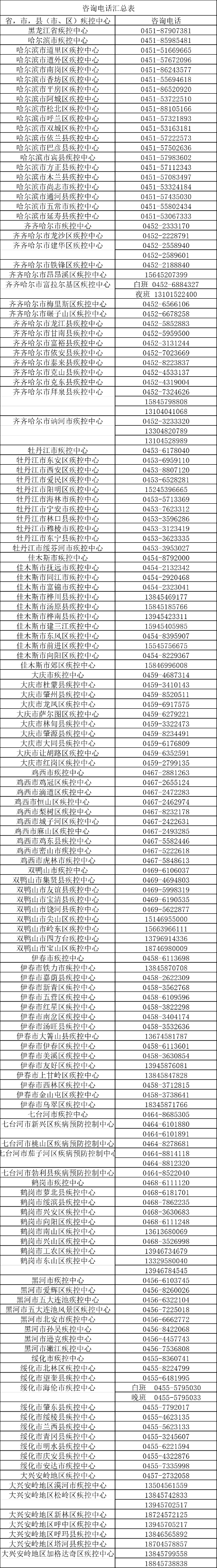 黑龍江防控新型冠狀病毒感染的肺炎疫情諮詢電話公佈