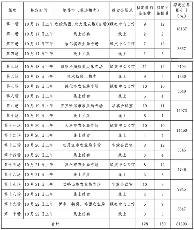 大米節又要來啦！黑龍江優質農産品首場拍賣會拉開序幕