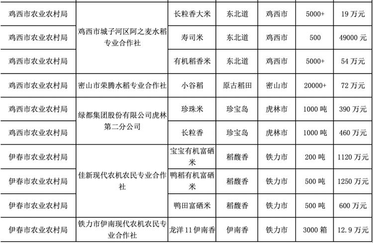 大米節又要來啦！黑龍江優質農産品首場拍賣會拉開序幕