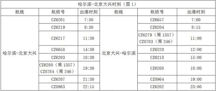 （急稿）【A】2020-2021冬春航季正式啟動 南航在黑龍江新開加密國內多條航線_fororder_1