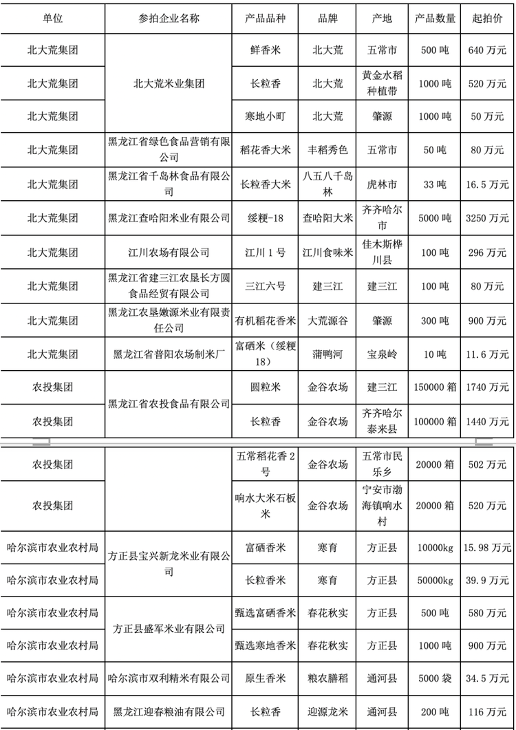 大米節又要來啦！黑龍江優質農産品首場拍賣會拉開序幕