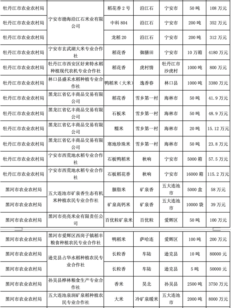 大米節又要來啦！黑龍江優質農産品首場拍賣會拉開序幕