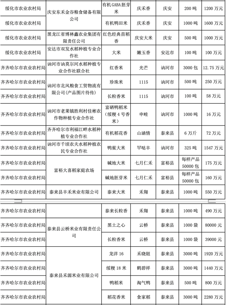 大米節又要來啦！黑龍江優質農産品首場拍賣會拉開序幕