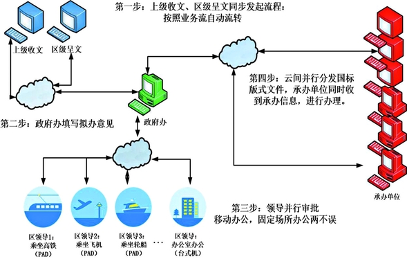 哈爾濱新區協同辦公平臺上線