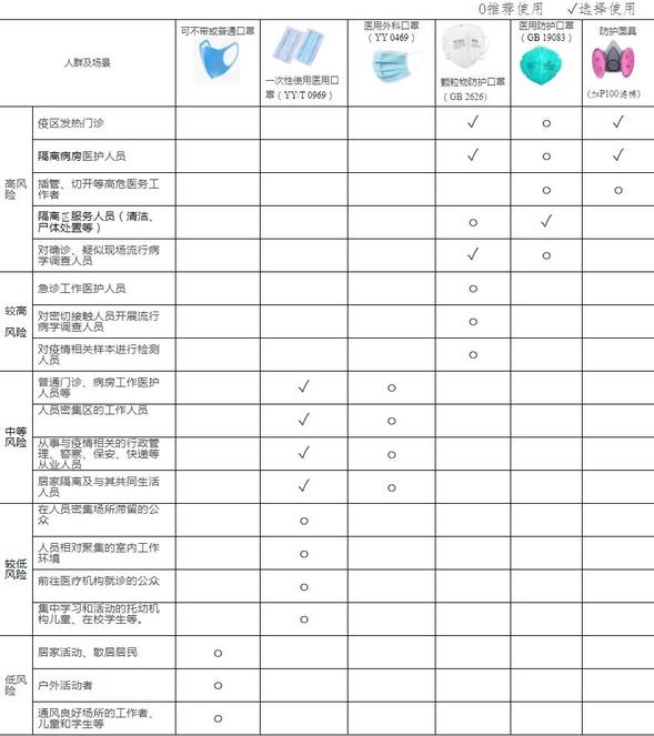 不同人群預防新型冠狀病毒感染口罩選擇與使用技術指引發佈