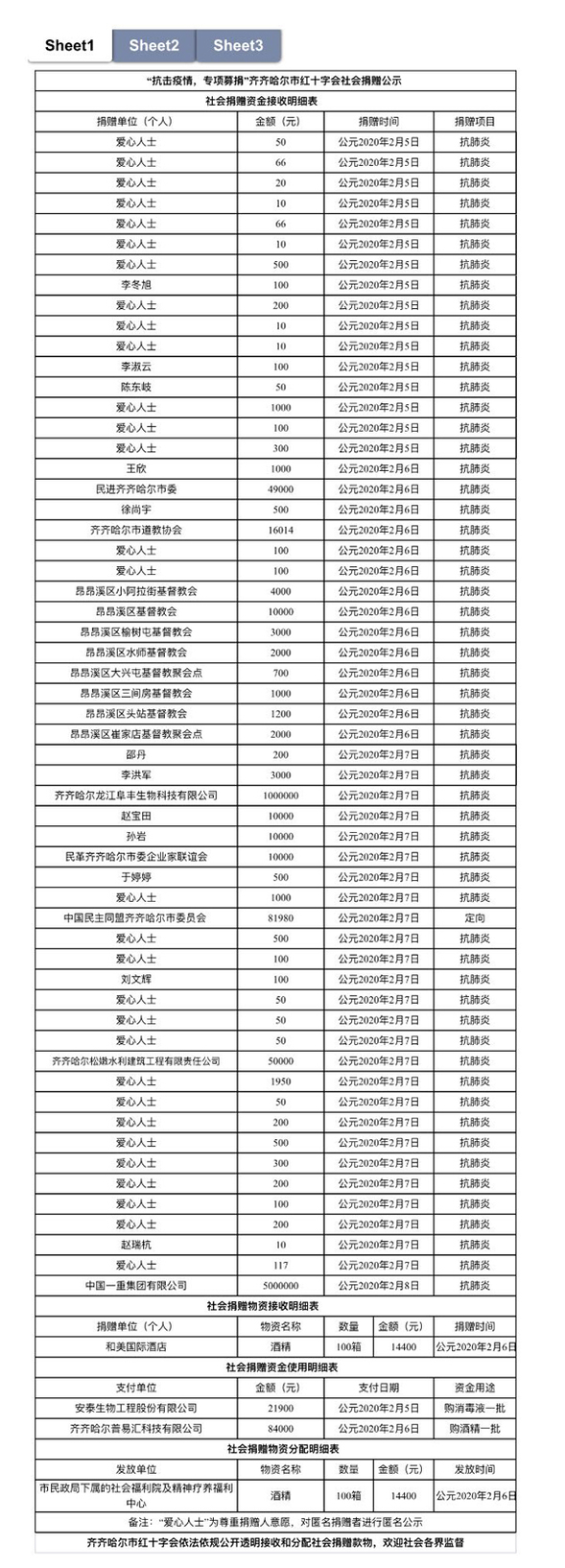 截至2月8日 齊齊哈爾市紅十字會累計接收捐贈款6341096.58元